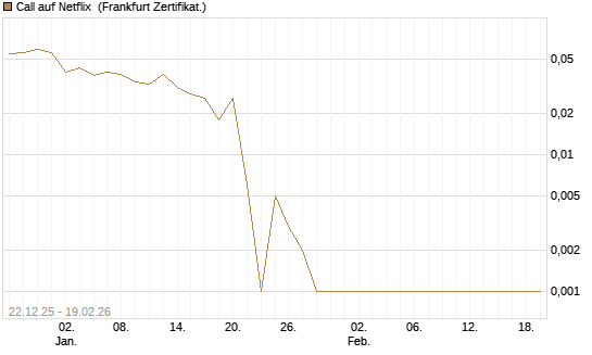 Call auf Netflix [BNP Paribas Emissions- und Handelsges.] Chart