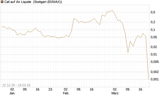 Call auf Air Liquide [BNP Paribas Emissions- und Handelsges.] Chart