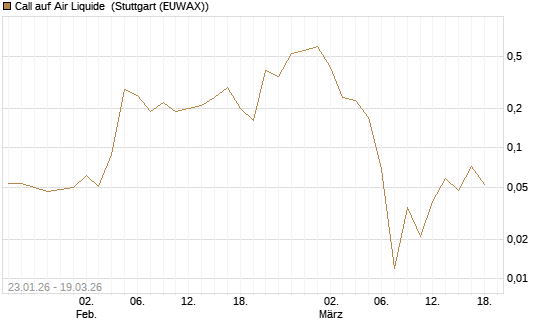 Call auf Air Liquide [BNP Paribas Emissions- und Handelsges.] Chart