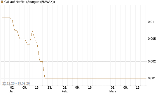 Call auf Netflix [BNP Paribas Emissions- und Handelsges.] Chart