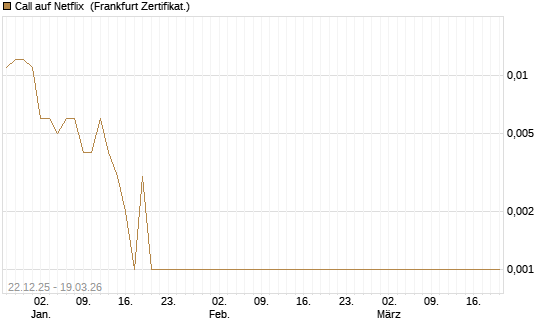 Call auf Netflix [BNP Paribas Emissions- und Handelsges.] Chart