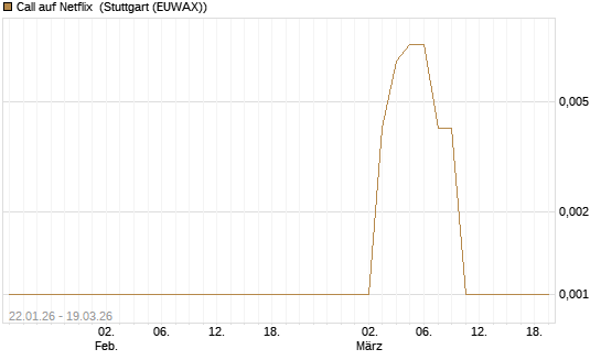 Call auf Netflix [BNP Paribas Emissions- und Handelsges.] Chart