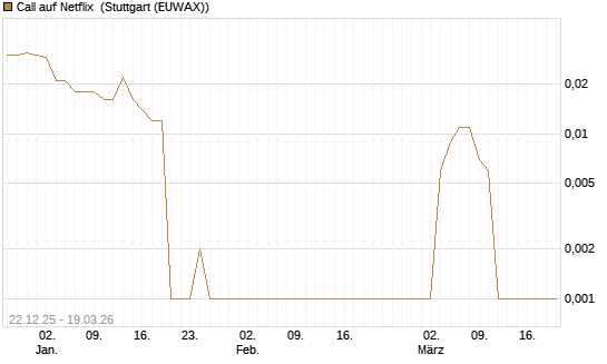 Call auf Netflix [BNP Paribas Emissions- und Handelsges.] Chart