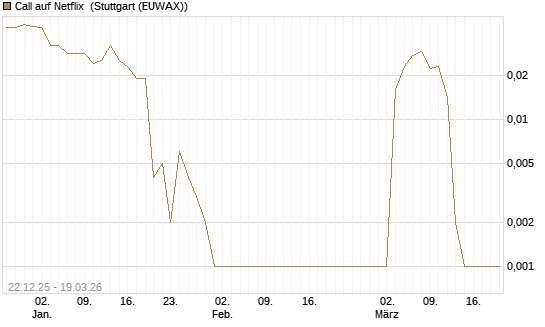 Call auf Netflix [BNP Paribas Emissions- und Handelsges.] Chart