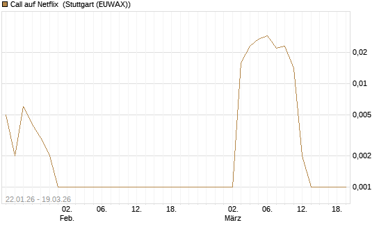 Call auf Netflix [BNP Paribas Emissions- und Handelsges.] Chart