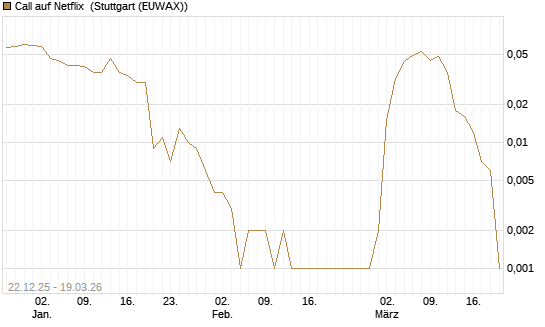 Call auf Netflix [BNP Paribas Emissions- und Handelsges.] Chart