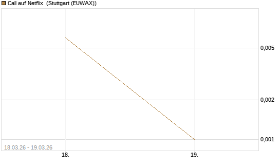 Call auf Netflix [BNP Paribas Emissions- und Handelsges.] Chart