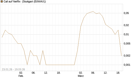 Call auf Netflix [BNP Paribas Emissions- und Handelsges.] Chart