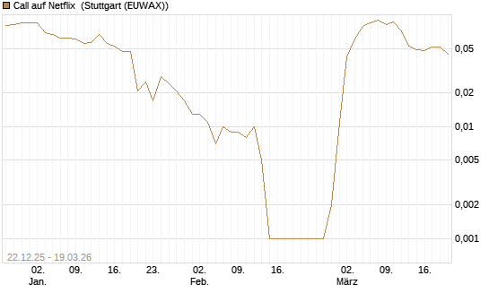Call auf Netflix [BNP Paribas Emissions- und Handelsges.] Chart