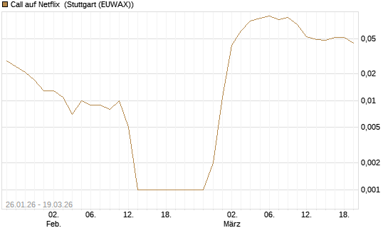 Call auf Netflix [BNP Paribas Emissions- und Handelsges.] Chart