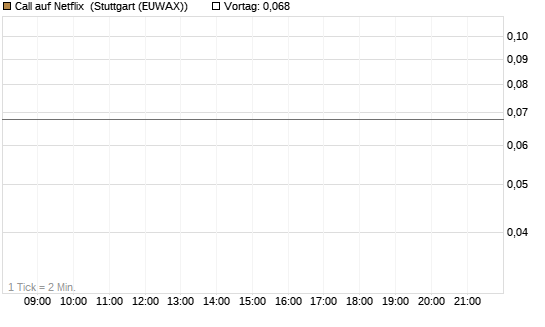 Call auf Netflix [BNP Paribas Emissions- und Handelsges.] Chart