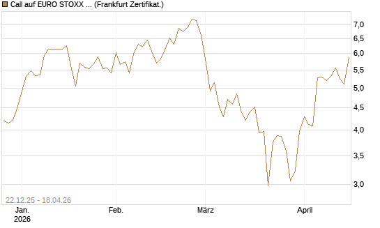 Call auf EURO STOXX 50 [DZ BANK AG] Chart