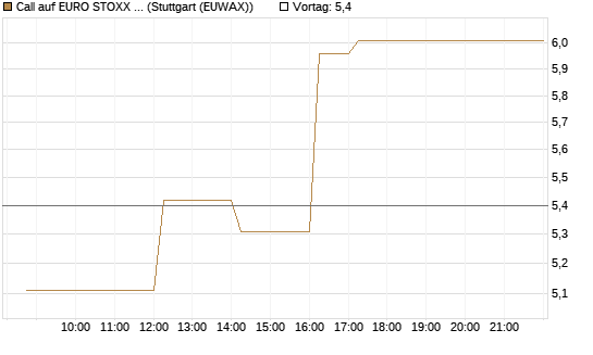 Call auf EURO STOXX 50 [DZ BANK AG] Chart