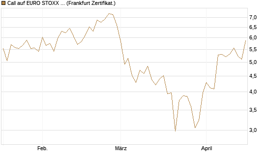 Call auf EURO STOXX 50 [DZ BANK AG] Chart