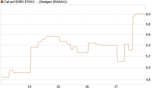 Call auf EURO STOXX 50 [DZ BANK AG] Chart