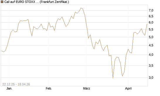 Call auf EURO STOXX 50 [DZ BANK AG] Chart