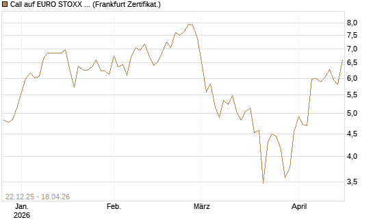 Call auf EURO STOXX 50 [DZ BANK AG] Chart