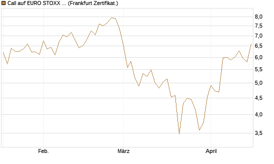 Call auf EURO STOXX 50 [DZ BANK AG] Chart