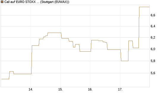 Call auf EURO STOXX 50 [DZ BANK AG] Chart