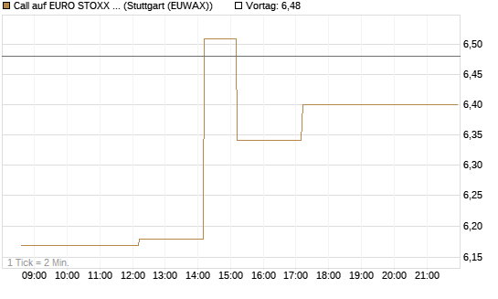 Call auf EURO STOXX 50 [DZ BANK AG] Chart