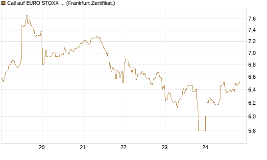Call auf EURO STOXX 50 [DZ BANK AG] Chart