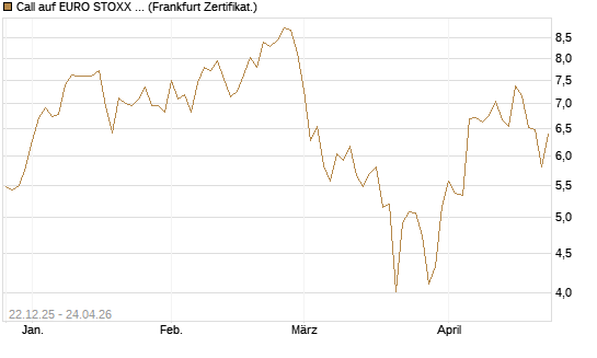 Call auf EURO STOXX 50 [DZ BANK AG] Chart
