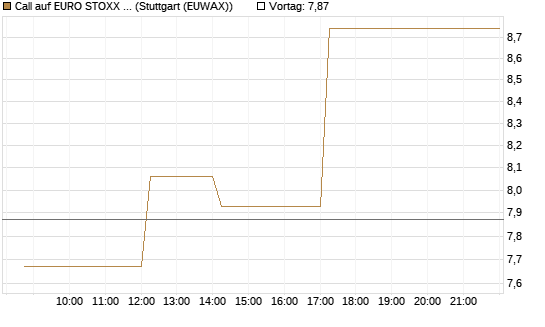 Call auf EURO STOXX 50 [DZ BANK AG] Chart