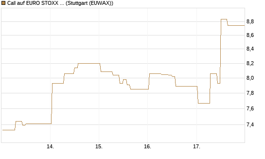 Call auf EURO STOXX 50 [DZ BANK AG] Chart