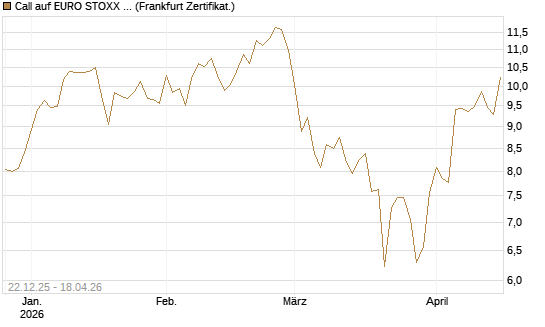 Call auf EURO STOXX 50 [DZ BANK AG] Chart