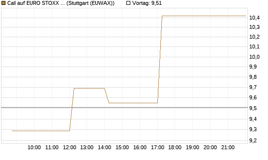 Call auf EURO STOXX 50 [DZ BANK AG] Chart