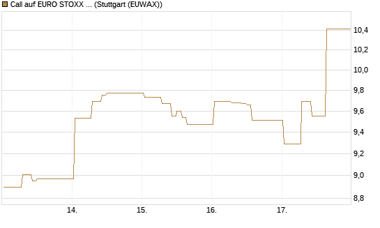 Call auf EURO STOXX 50 [DZ BANK AG] Chart