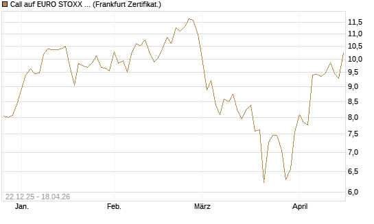 Call auf EURO STOXX 50 [DZ BANK AG] Chart