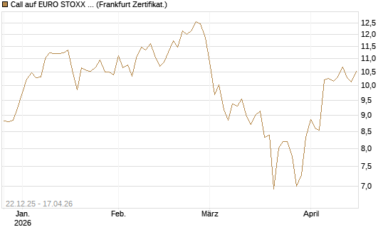 Call auf EURO STOXX 50 [DZ BANK AG] Chart