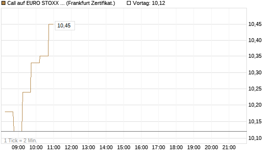 Call auf EURO STOXX 50 [DZ BANK AG] Chart