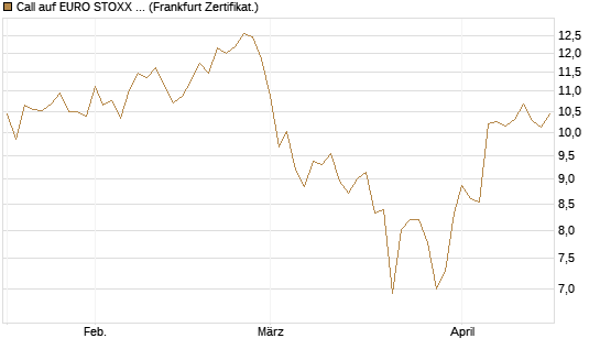 Call auf EURO STOXX 50 [DZ BANK AG] Chart