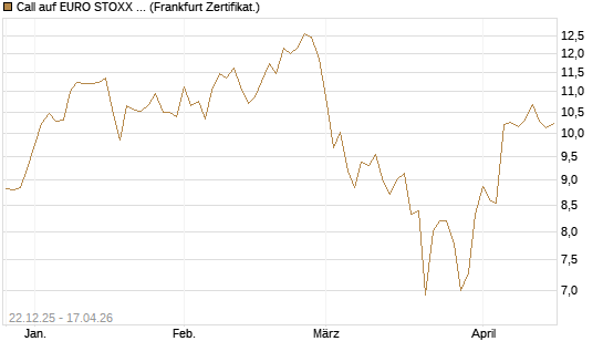 Call auf EURO STOXX 50 [DZ BANK AG] Chart