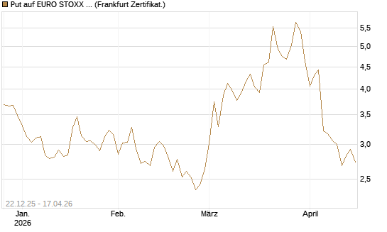 Put auf EURO STOXX 50 [DZ BANK AG] Chart