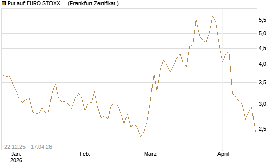 Put auf EURO STOXX 50 [DZ BANK AG] Chart
