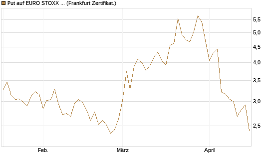 Put auf EURO STOXX 50 [DZ BANK AG] Chart