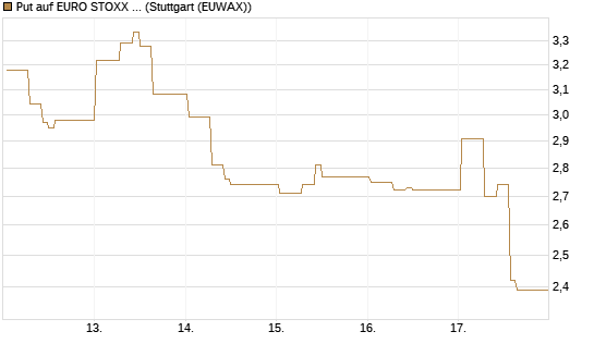 Put auf EURO STOXX 50 [DZ BANK AG] Chart