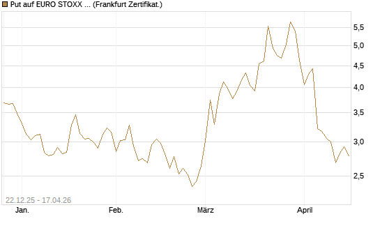 Put auf EURO STOXX 50 [DZ BANK AG] Chart