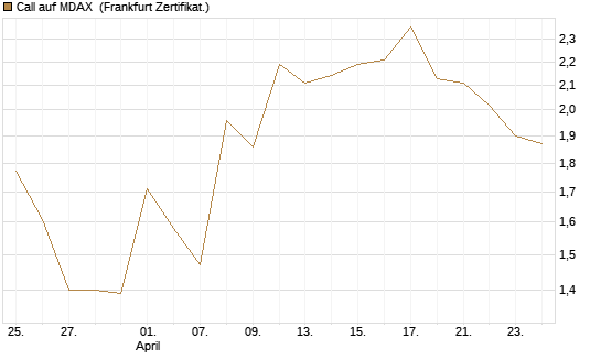 Call auf MDAX [DZ BANK AG] Chart