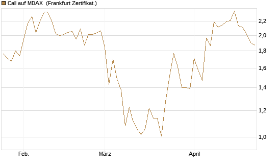 Call auf MDAX [DZ BANK AG] Chart