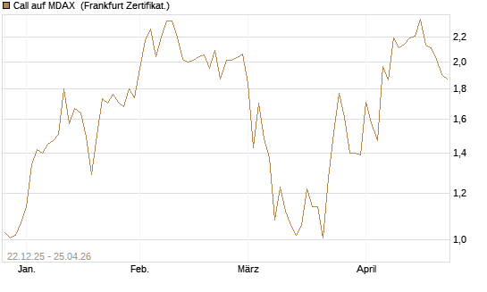 Call auf MDAX [DZ BANK AG] Chart