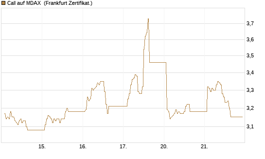 Call auf MDAX [DZ BANK AG] Chart