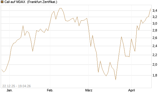 Call auf MDAX [DZ BANK AG] Chart