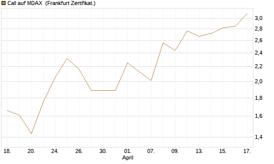 Call auf MDAX [DZ BANK AG] Chart