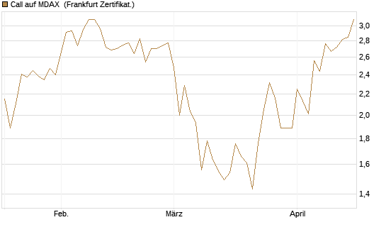 Call auf MDAX [DZ BANK AG] Chart