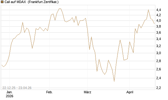 Call auf MDAX [DZ BANK AG] Chart