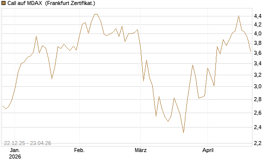 Call auf MDAX [DZ BANK AG] Chart